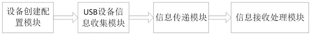 一种即时记录USB端口操作日志的方法与流程