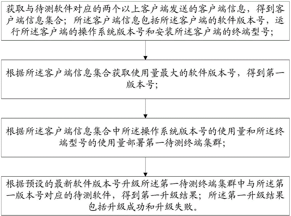 一种软件升级测试的方法及终端与流程