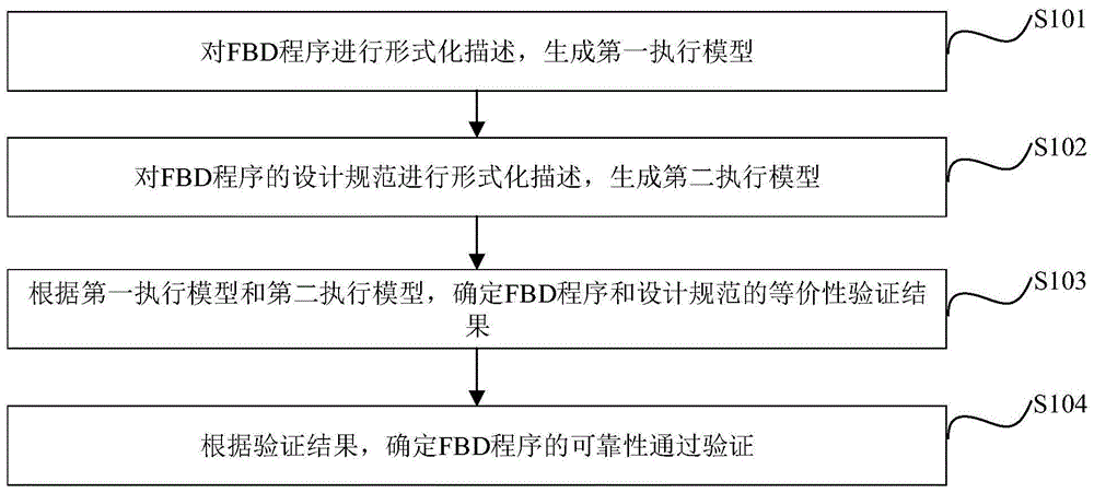 FBD程序的测试方法及装置与流程