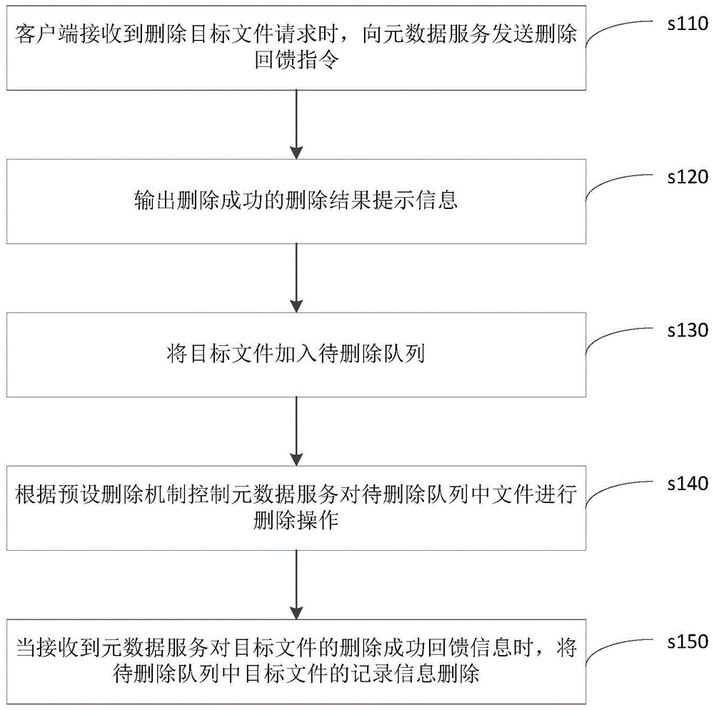 一种文件删除方法、装置、设备及可读存储介质与流程