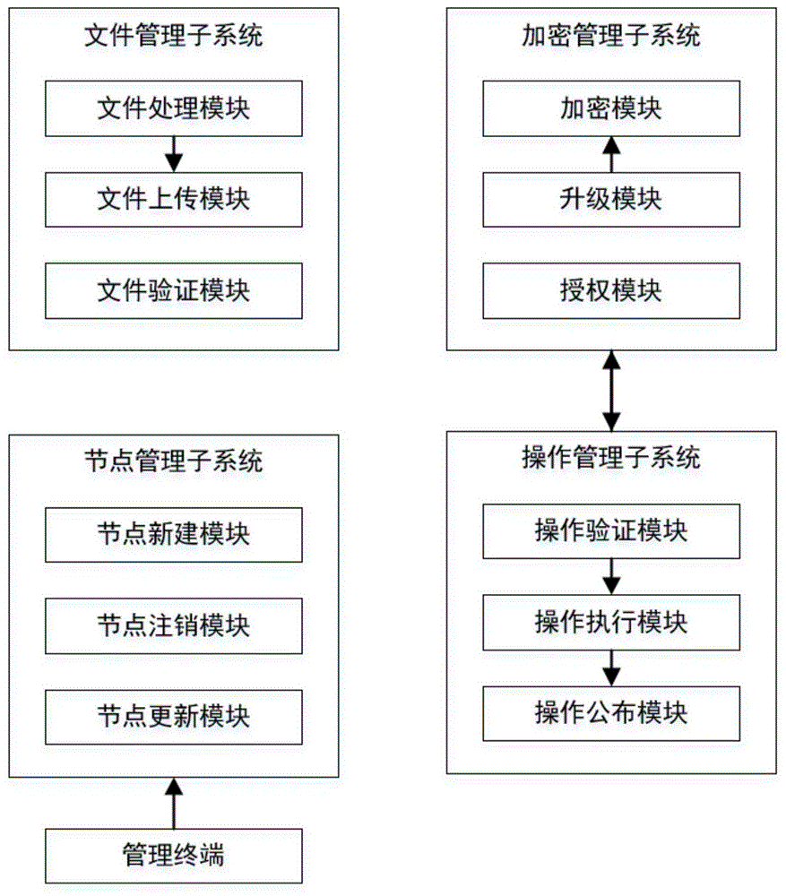 基于区块链的金融信息外包管理系统的制作方法