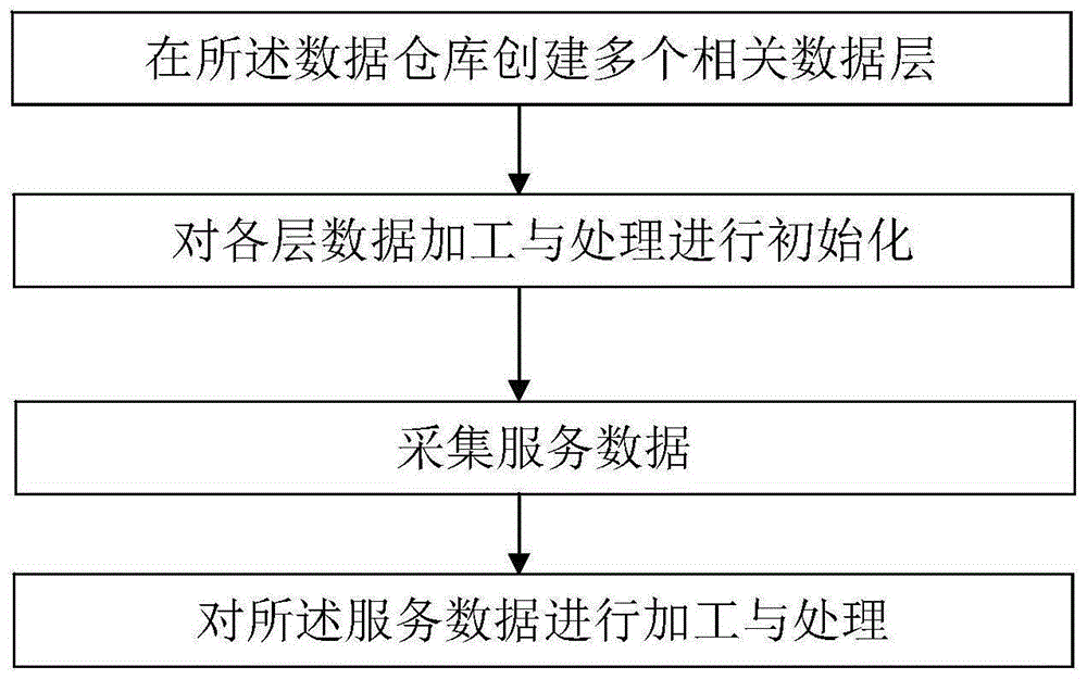 一种基于服务数据的数据仓库创建方法及数据仓库与流程