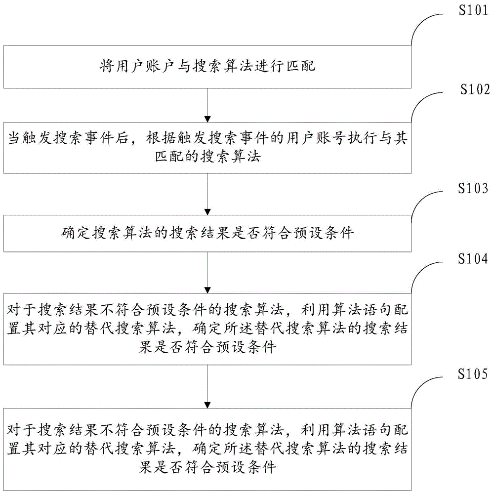 一种动态搜索方法、装置、设备及介质与流程