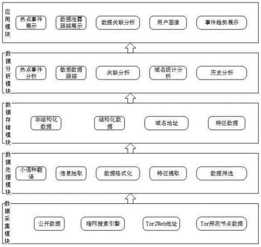 一种面向暗网的数据采集与分析系统及方法与流程