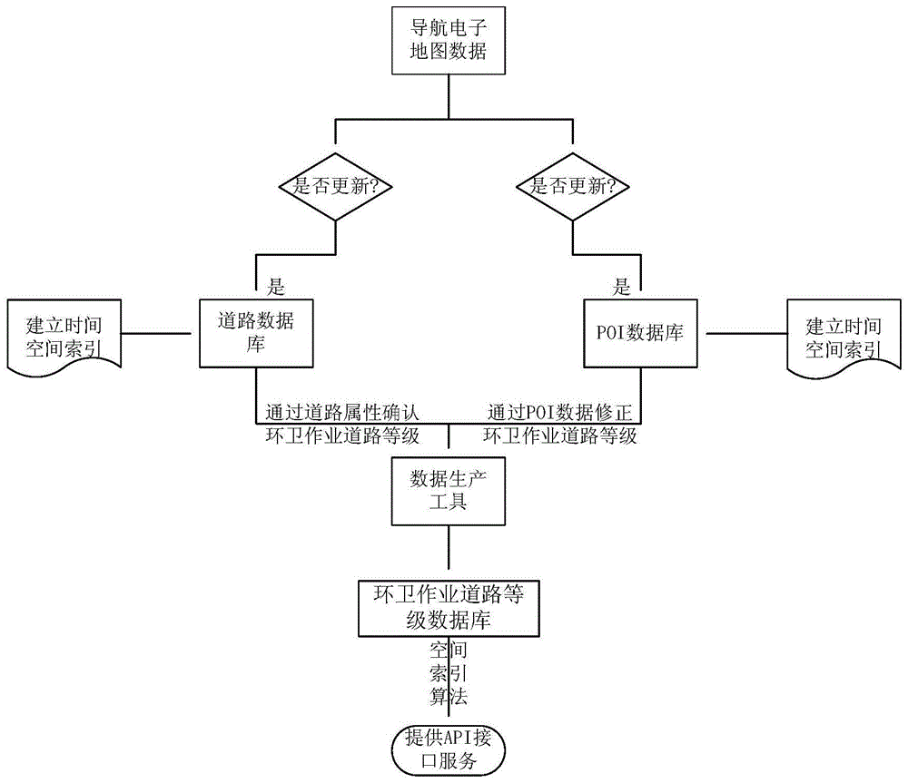 制定区域内环卫作业道路等级的方法与流程