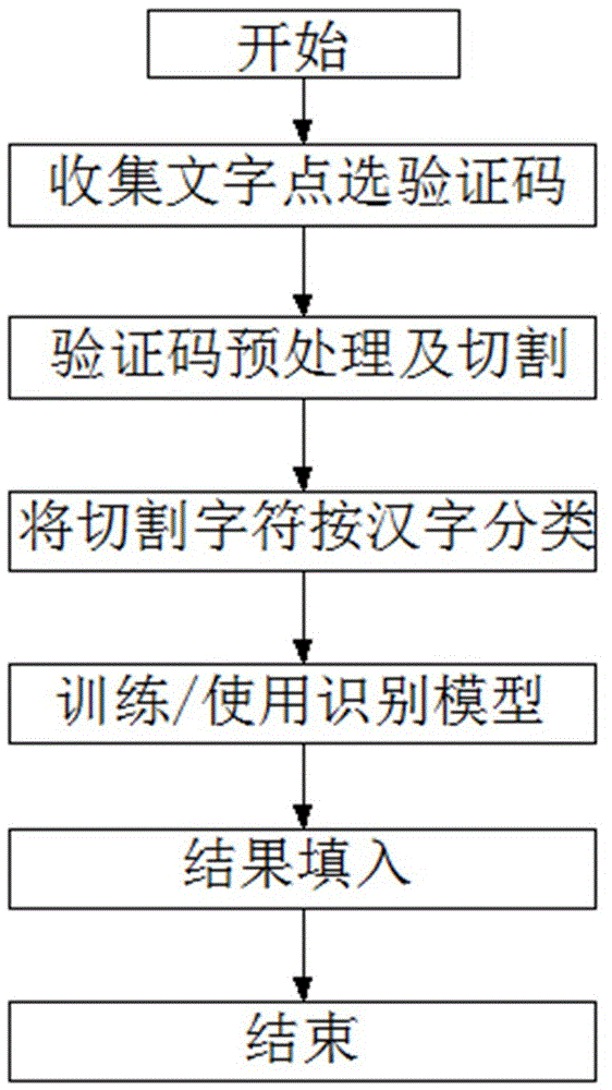 基于汉字结构的文字点选验证码识别与填入方法与流程