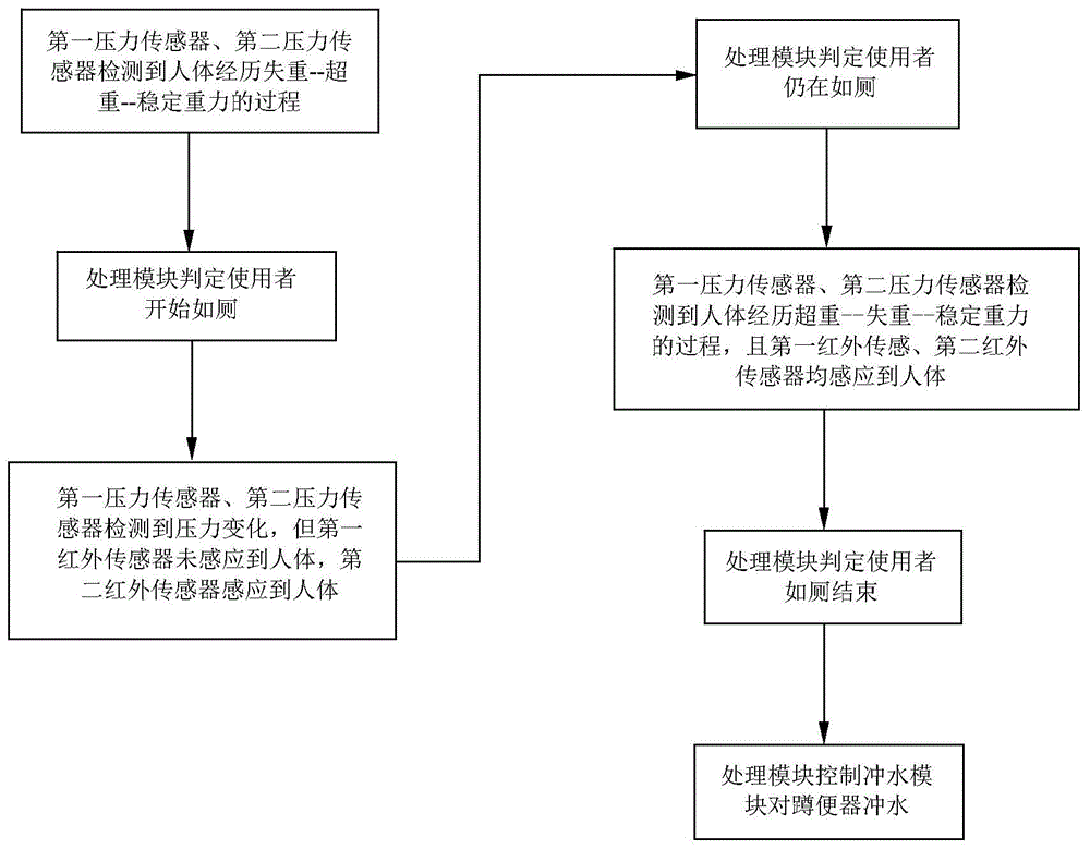 一种防止意外冲水系统及其使用方法与流程