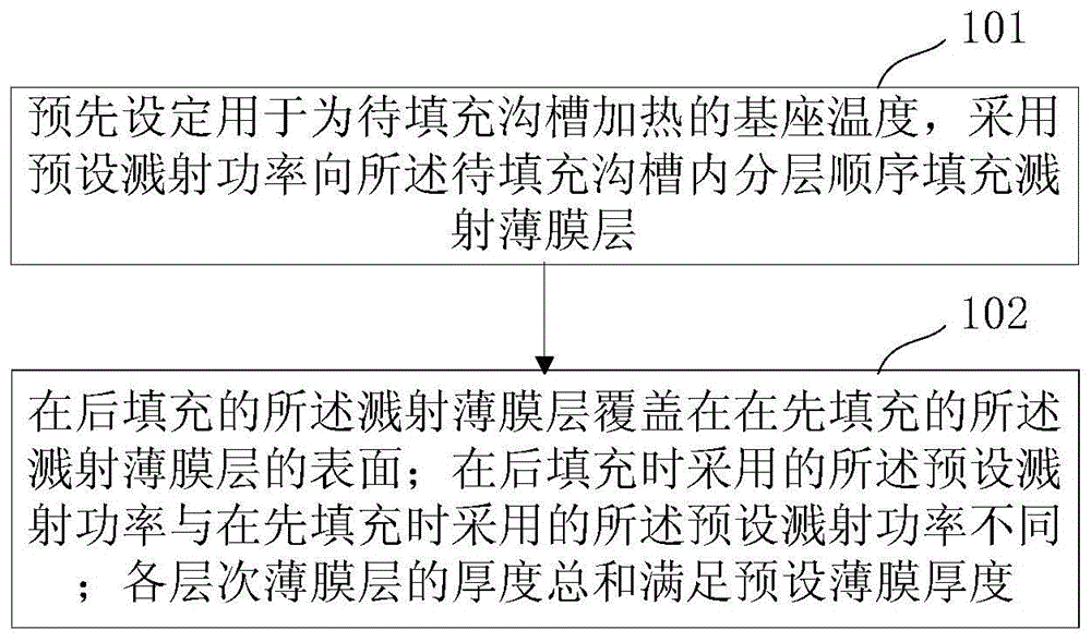 一种沟槽中溅射薄膜层填充方法和器件与流程