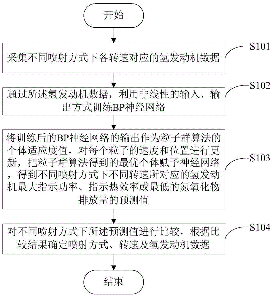 一种降低氢发动机发生早燃的方法及装置与流程