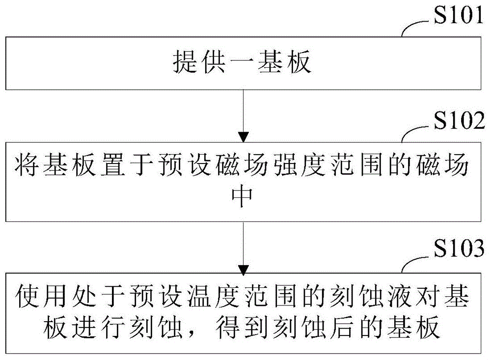 刻蚀液及刻蚀方法与流程