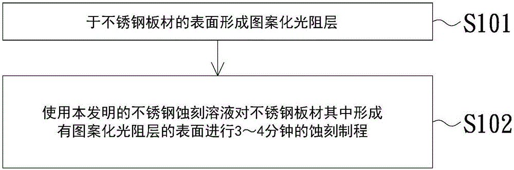 不锈钢蚀刻溶液及使用其的导光板模具元件的制造方法与流程