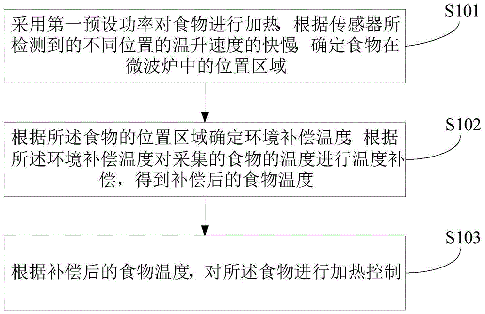 一种微波炉及其加热控制方法、可读存储介质与流程