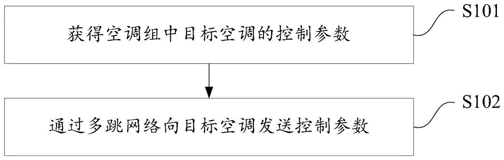 一种空调组的控制方法、控制装置及电子设备与流程