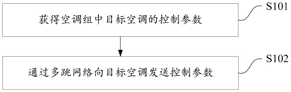 一种空调组的控制方法、控制装置及电子设备与流程