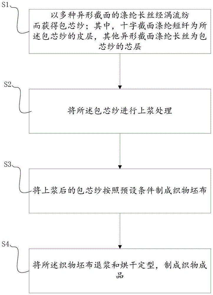 一种采用包芯纱的纺纱方法及织物与流程