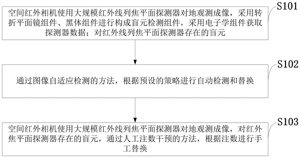 一种空间红外相机盲元修正方法及装置与流程