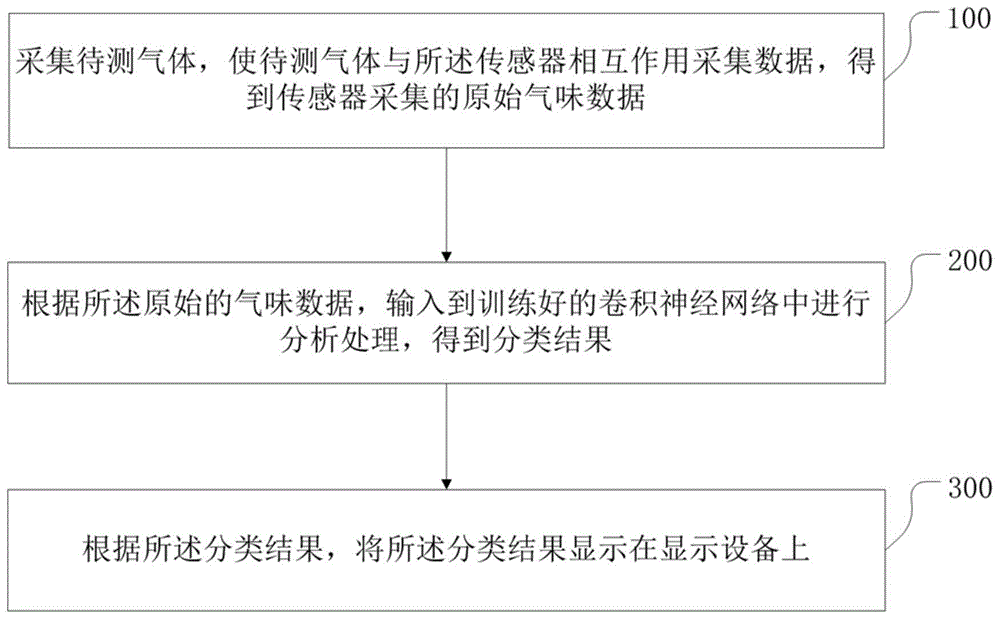 一种气味分析方法及装置与流程