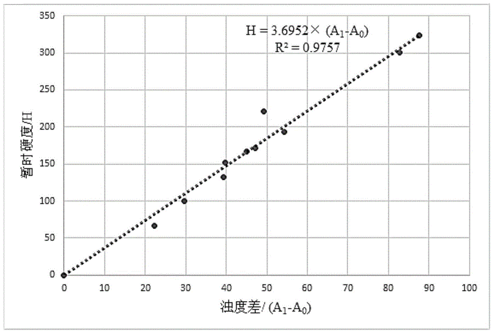 一种快速检测地下水暂时硬度的方法、装置及控制方法与流程