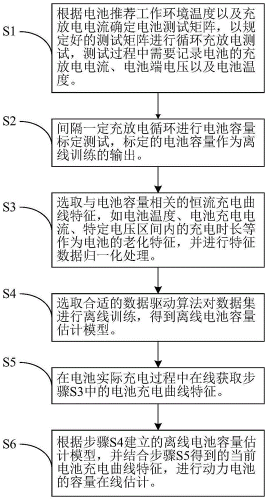 一种基于恒流充电过程的车用动力电池容量在线估计方法与流程