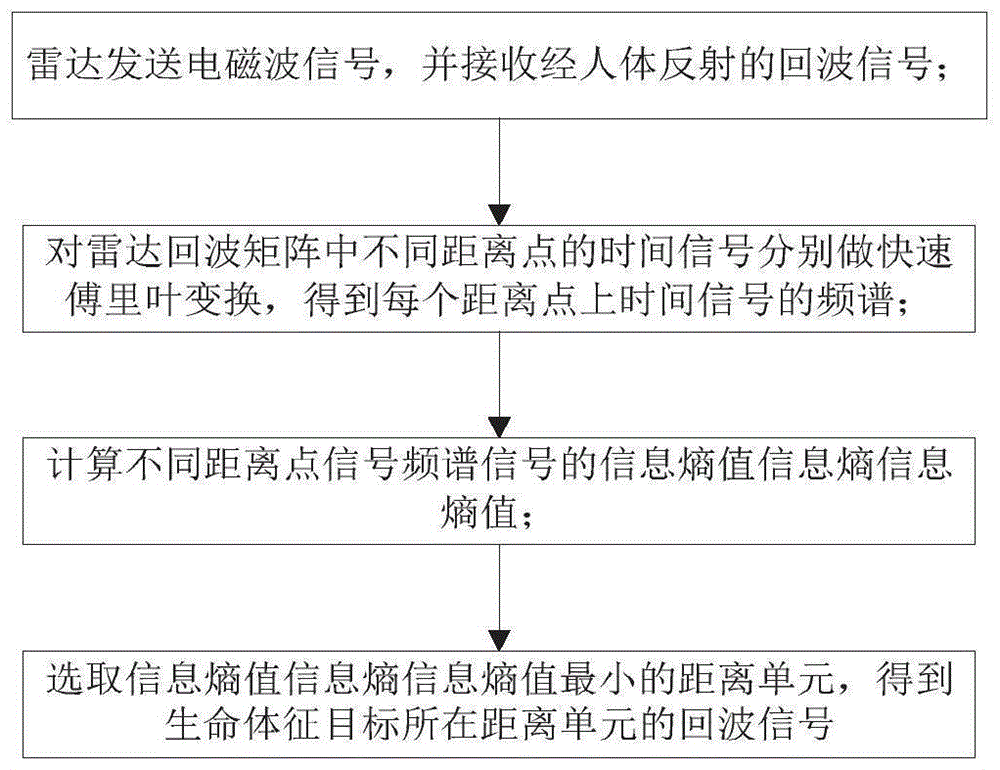 基于信息熵进行人体目标定位的方法与流程