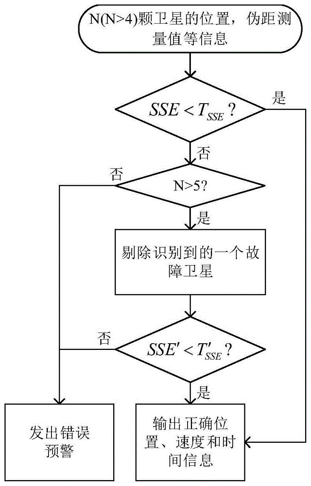 一种卫星导航低复杂度遍历式RAIM防欺骗方法及装置与流程