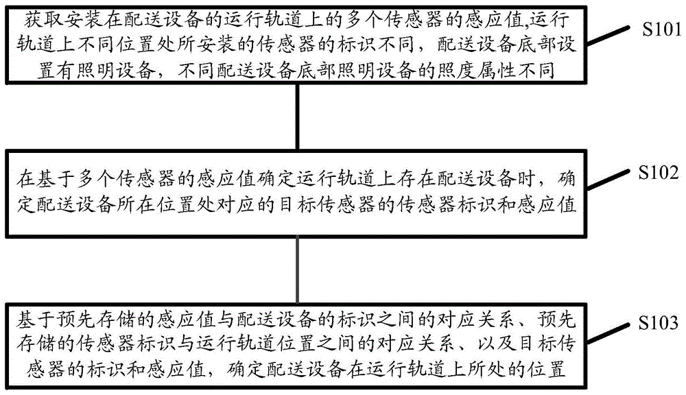 一种配送设备的位置确定方法、装置、设备及介质与流程