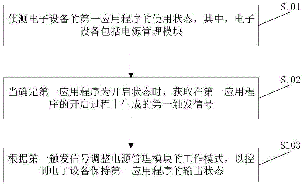 一种电子设备的控制方法和控制装置与流程