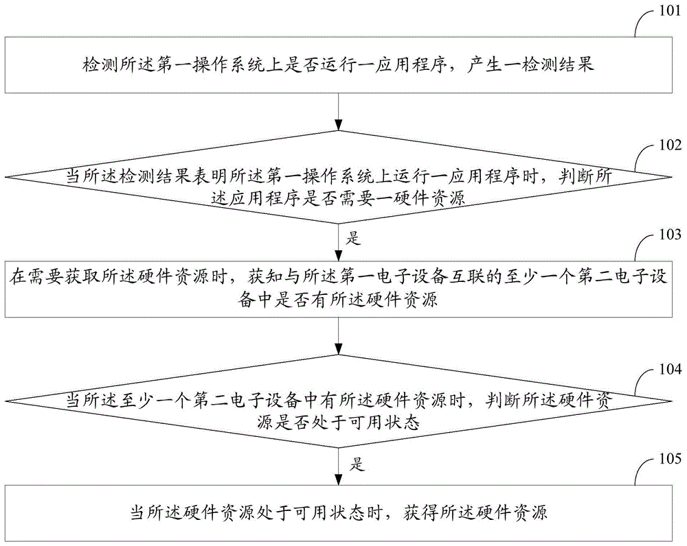 一种获得硬件资源的方法及电子设备与流程