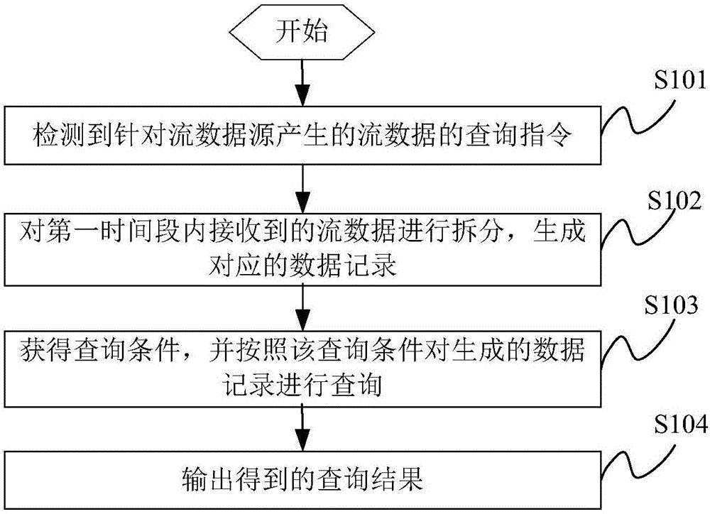 流数据处理方法、装置及设备与流程