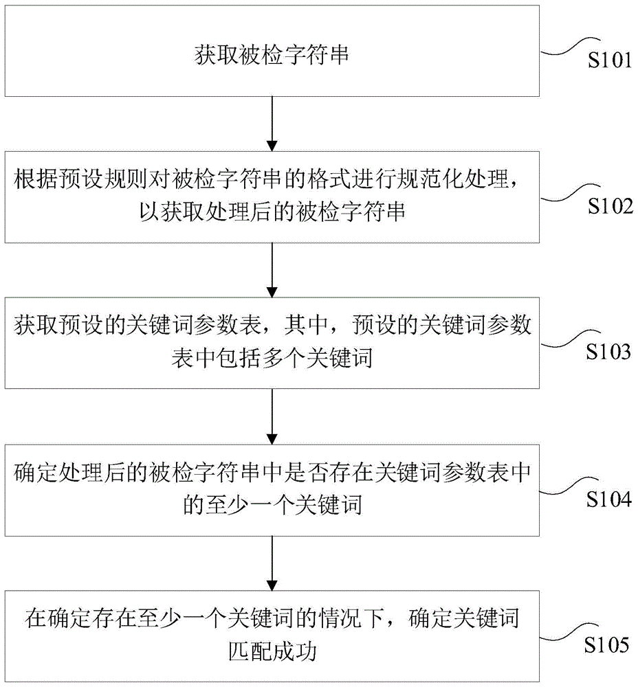 关键词匹配方法、装置、计算机设备和存储介质与流程