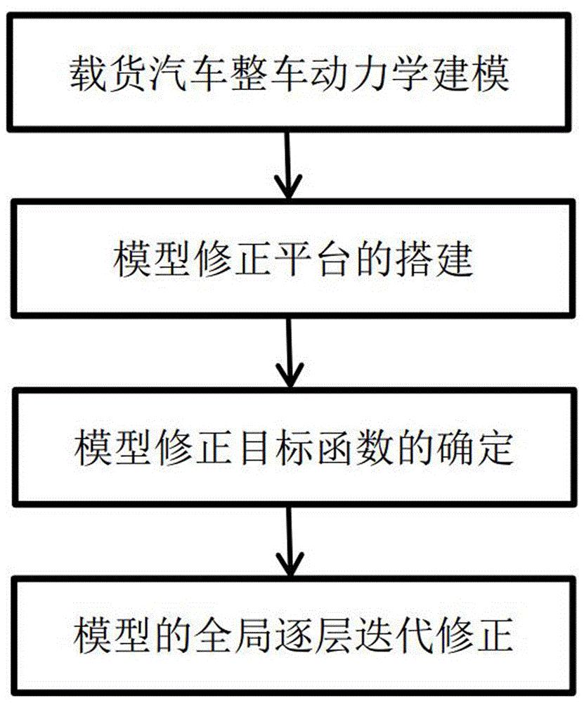 基于典型冲击工况的载货汽车动力学模型修正方法与流程