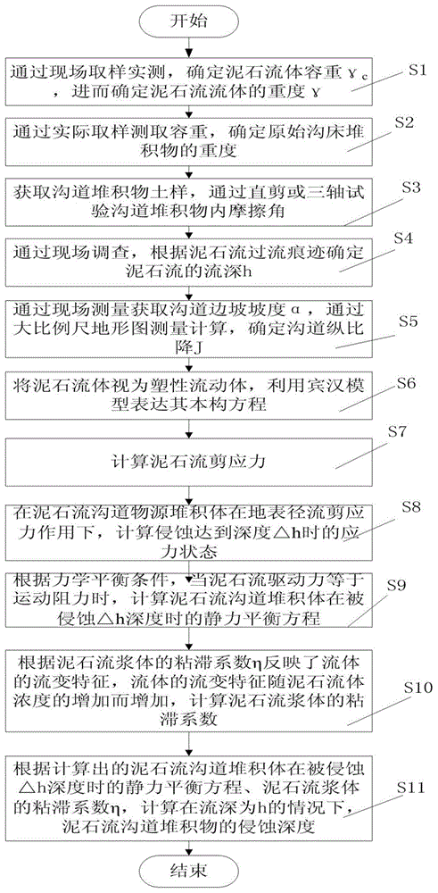 一种基于流深的泥石流沟道物源侵蚀深度的计算方法与流程