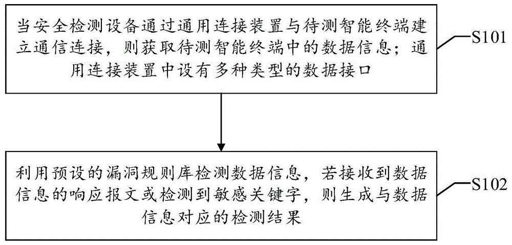 一种智能终端的安全检测方法及设备与流程