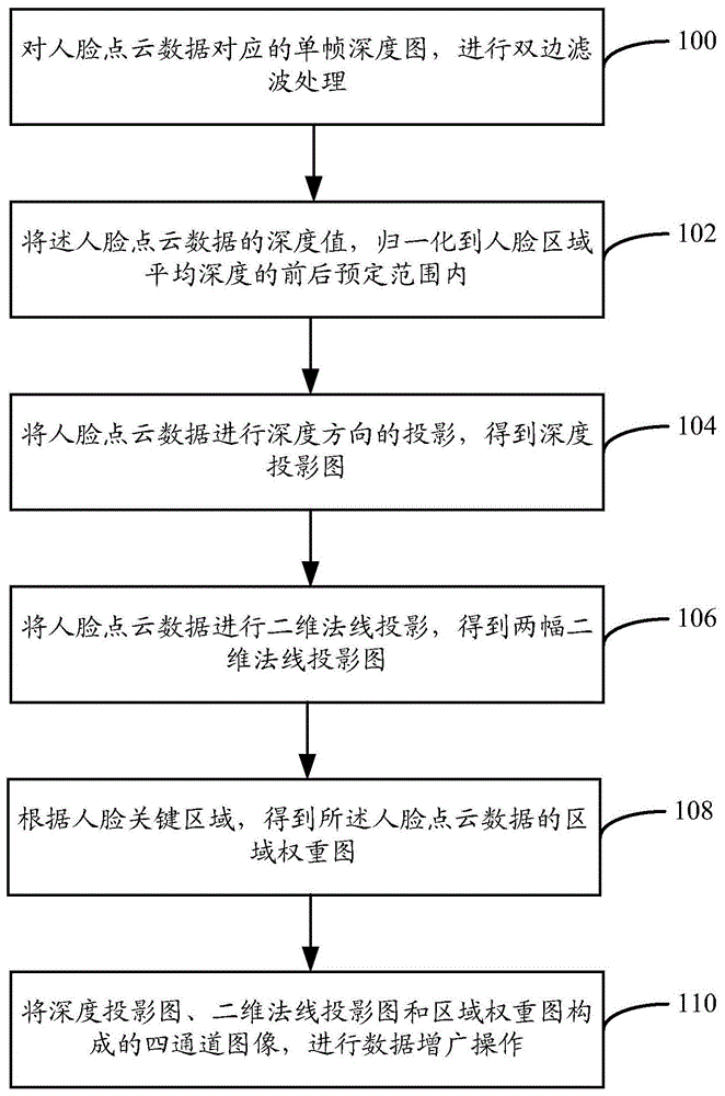 一种三维人脸识别方法、模型训练方法和装置与流程