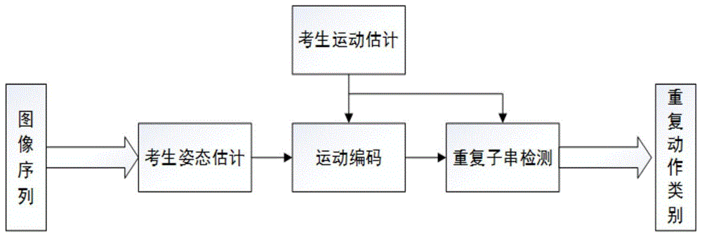 一种基于姿态的重复异常行为检测方法与流程