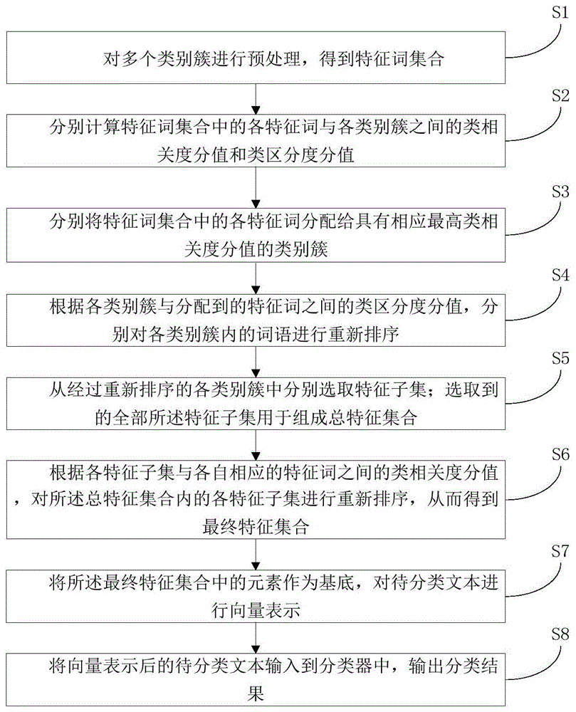 基于类感知特征选择框架的文本分类方法和系统与流程