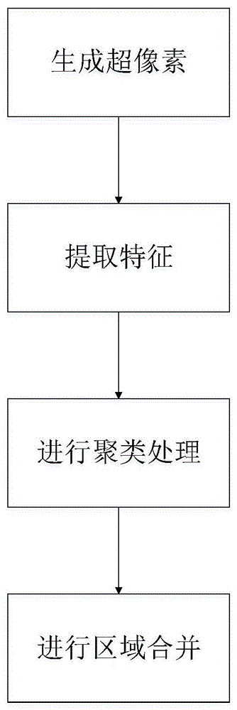 一种基于超像素的显微图像目标区域提取方法及系统与流程