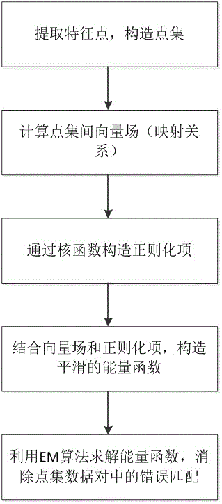 一种基于向量的SIFT点集平滑匹配方法与流程