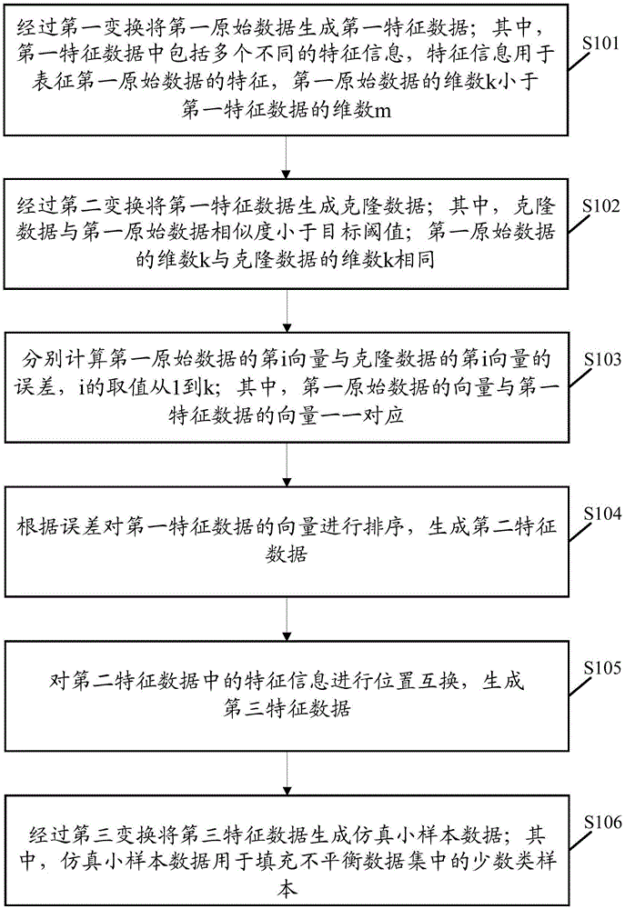 一种不平衡数据处理方法、终端及计算机可读存储介质与流程