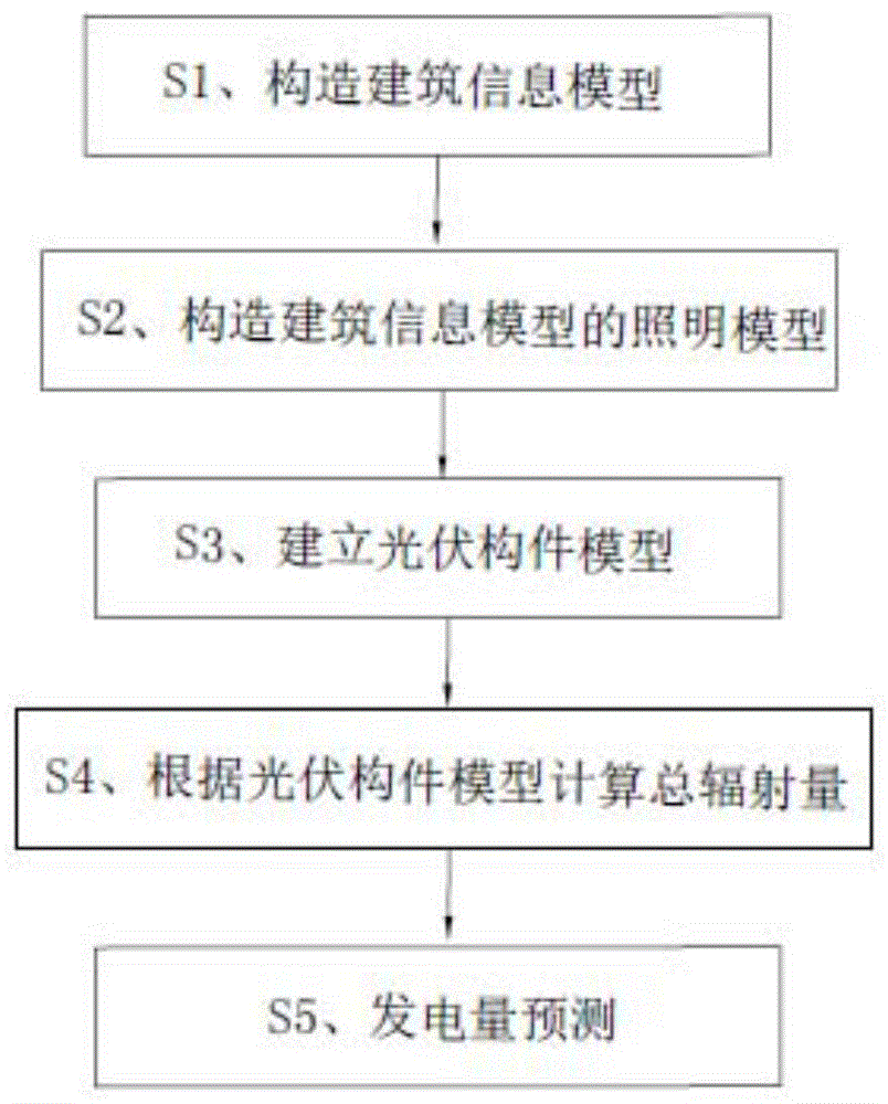 一种基于建筑信息模型的发电预测方法和装置与流程