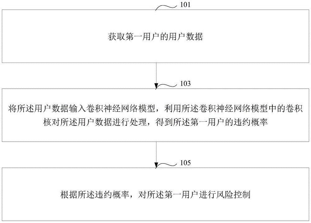 一种风险控制处理方法、设备、介质以及装置与流程