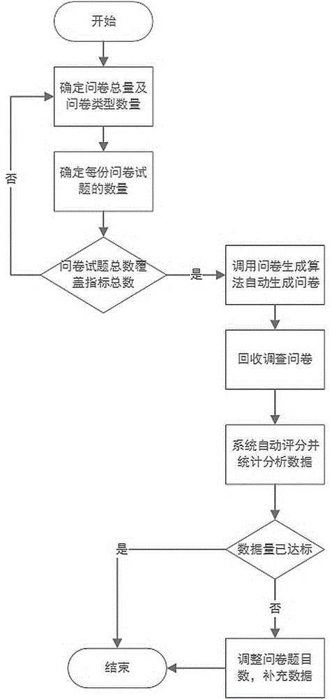 一种调查问卷自动生成方法与流程