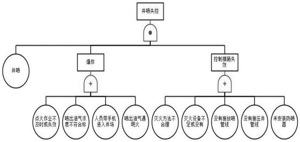 一种井喷事故风险分析方法与流程