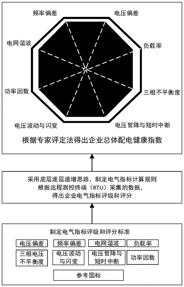 一种企业多维配电健康指数控制方法与流程