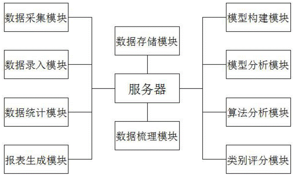 一种基于大数据的客户分析系统的制作方法