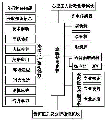 一种心理学职业能力测评系统的制作方法