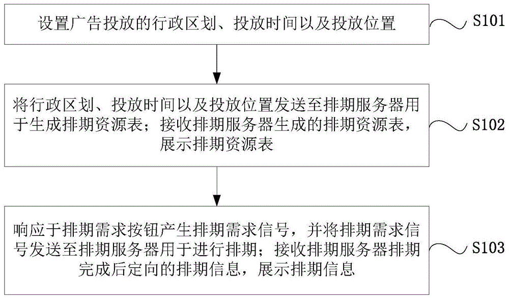 网络广告投放的排期方法和装置与流程