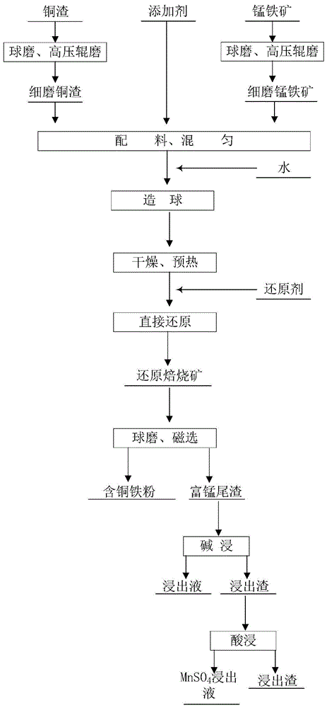 一种铜冶炼渣与锰铁矿协同利用的方法与流程