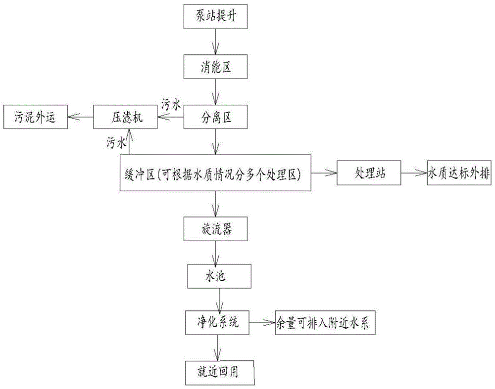 一种城市雨水收集净化回用系统的制作方法