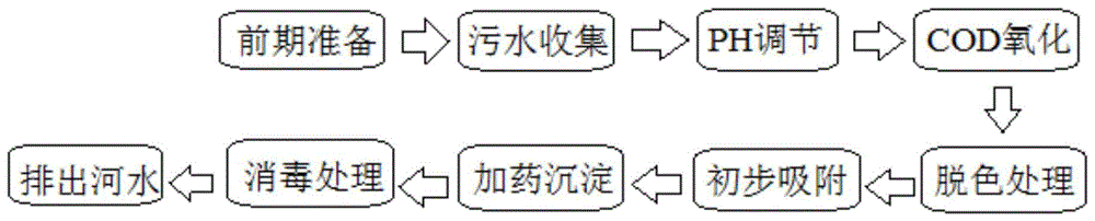 一种流域突发环境事件应急去除石油类污染物的处理装置的制作方法